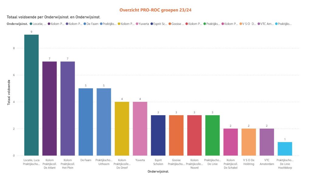 Onderzoek studiedata