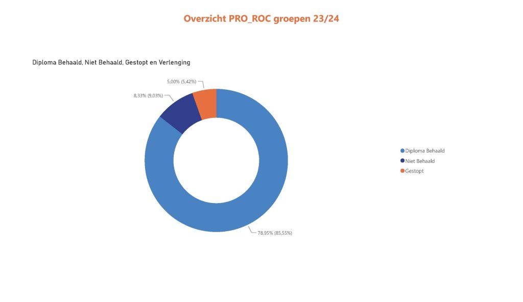 Onderzoek studiedata