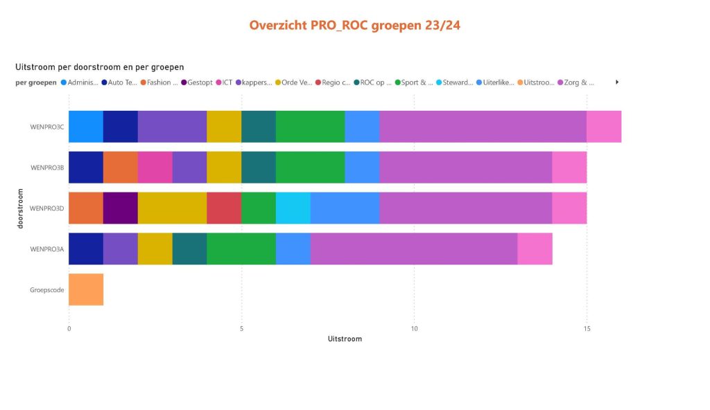 Onderzoek studiedata